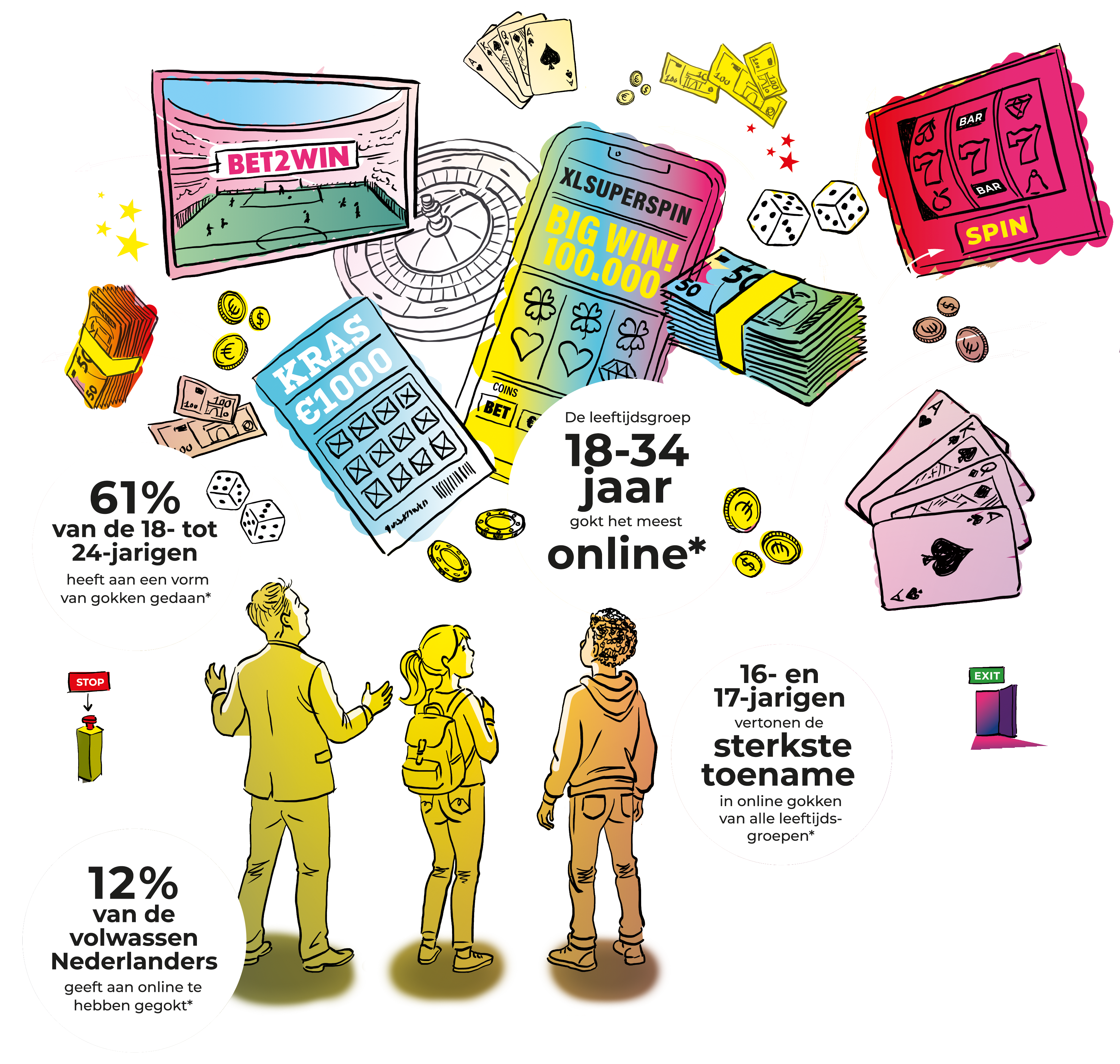 tekening van drie mensen die vol verbazing kijken naar allerlei gok mogelijkheden. De leeftijdsgroep 18-34 jaar gokt het meest online; 61% van de 18-24-jarigen heeft aan een vorm van gokken gedaan; 16- en 17-jarigen vertonen de sterkste toename in gokken van alle leeftijdsgroepen; 12% van de volwassen Nederlanders geeft aan online te hebben gegokt.